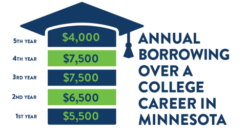 Annual borrowing over a college career in Minnesota: 1st year, $5,500; 2nd year, $6,500; 3rd year, $7,500; 4th year, $7,500; 5th year, $4,000.
